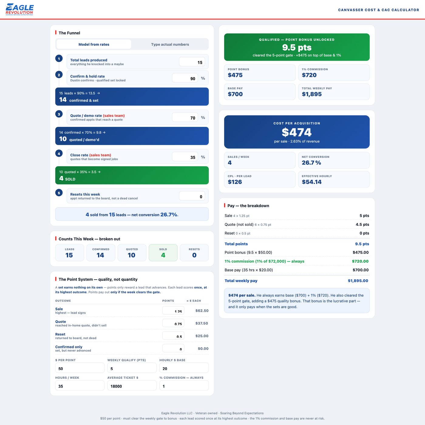 The canvasser cost and CAC calculator, filled in