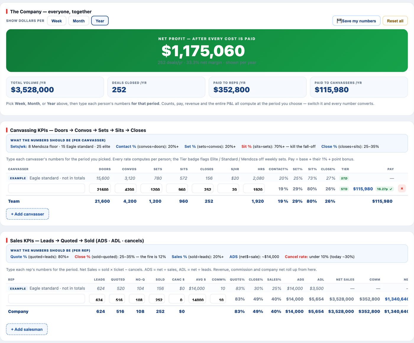The full P&L calculator — company, canvassing KPIs and sales KPIs, filled in
