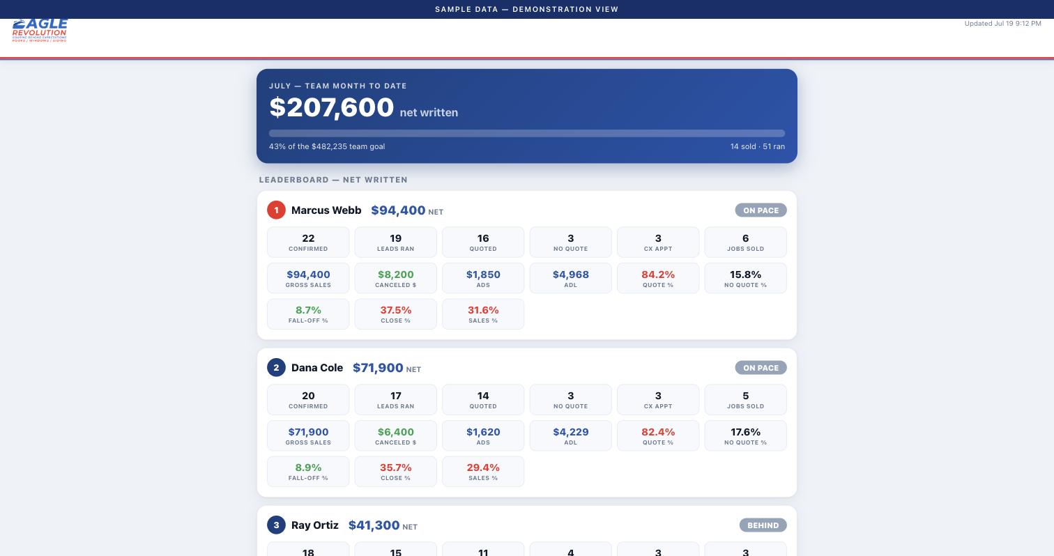 The sales scoreboard